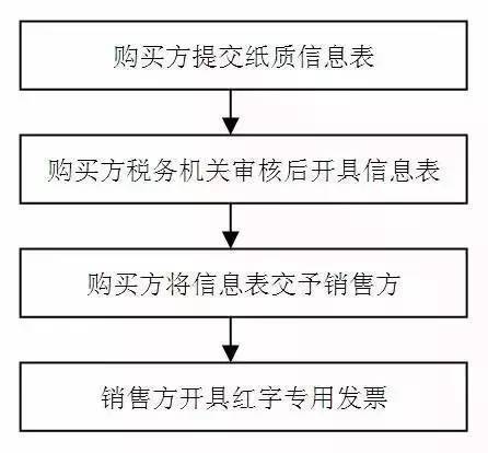 紅字發(fā)票開(kāi)具流程,紅字發(fā)票開(kāi)具方式